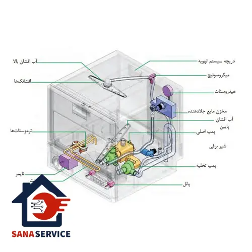 بررسی هر یک از انواع قطعات در ماشین لباسشویی